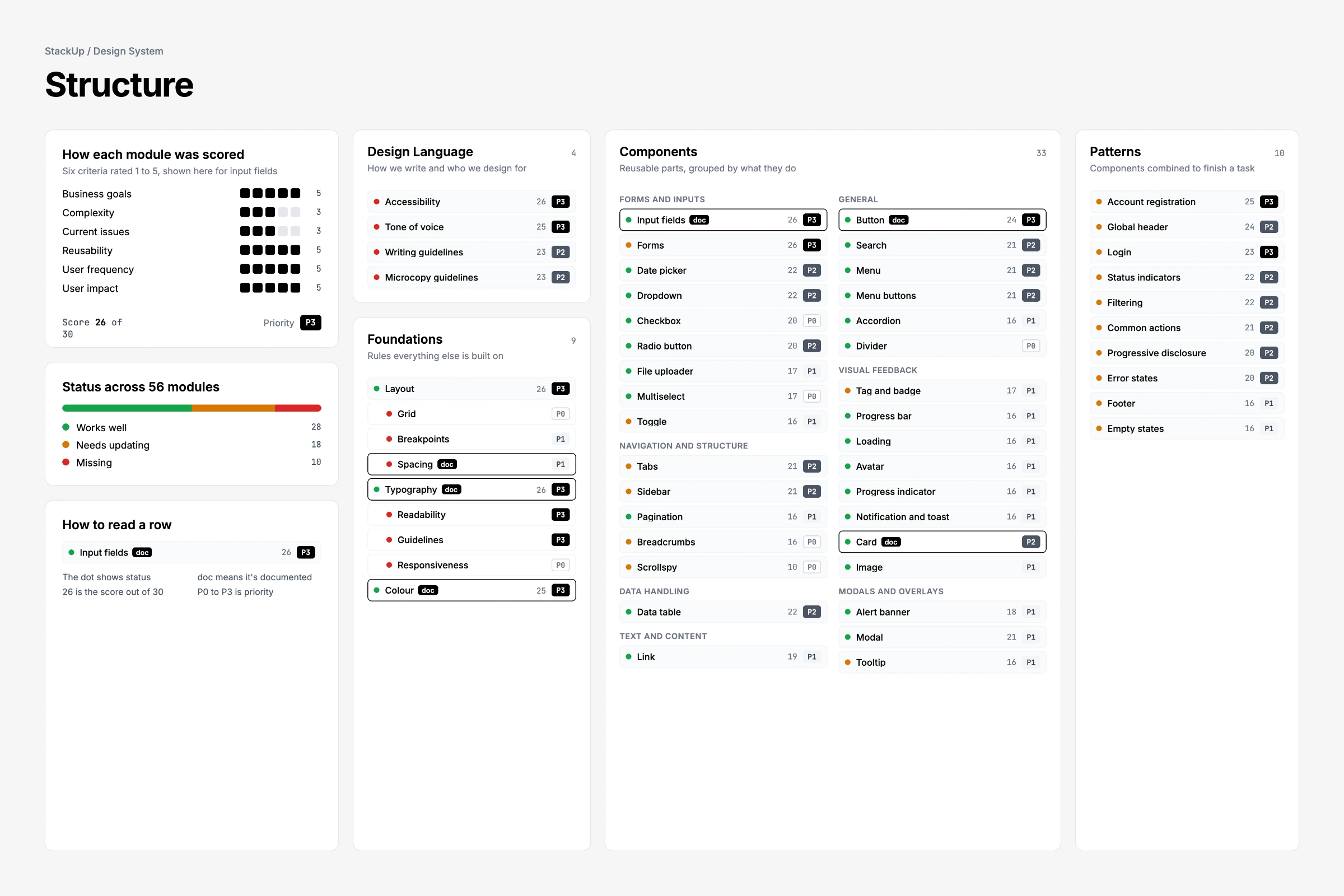 modular documentation structure