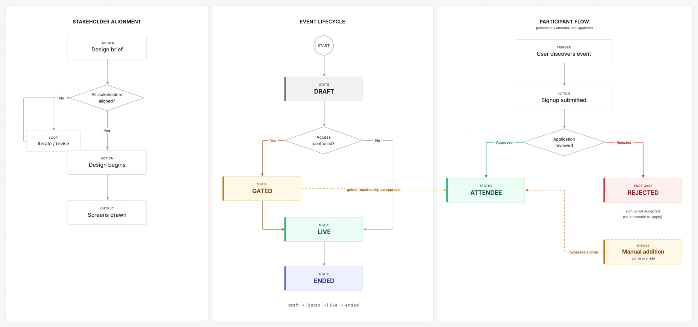 event ecosystem map in figjam