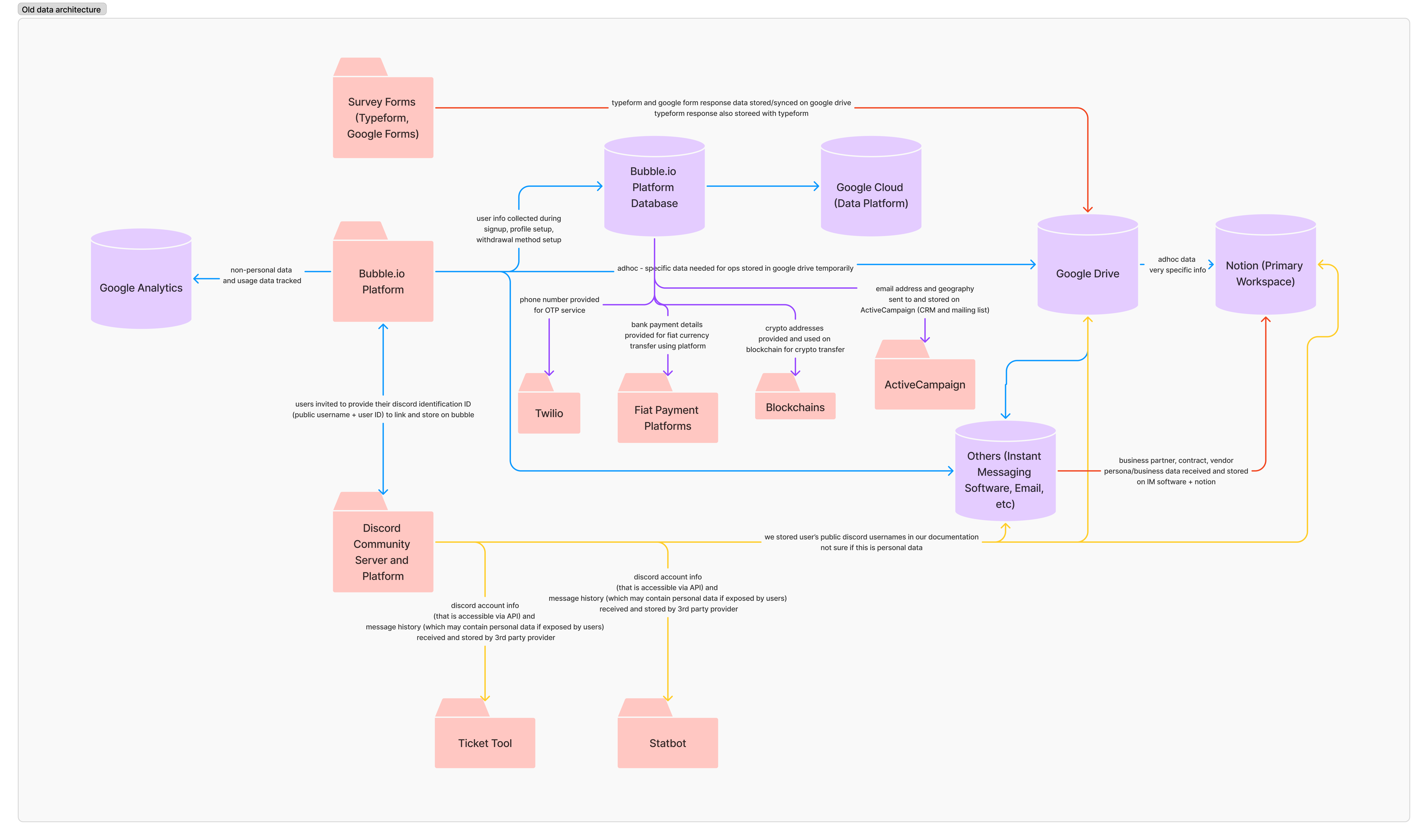 the old data architecture, built on bubble