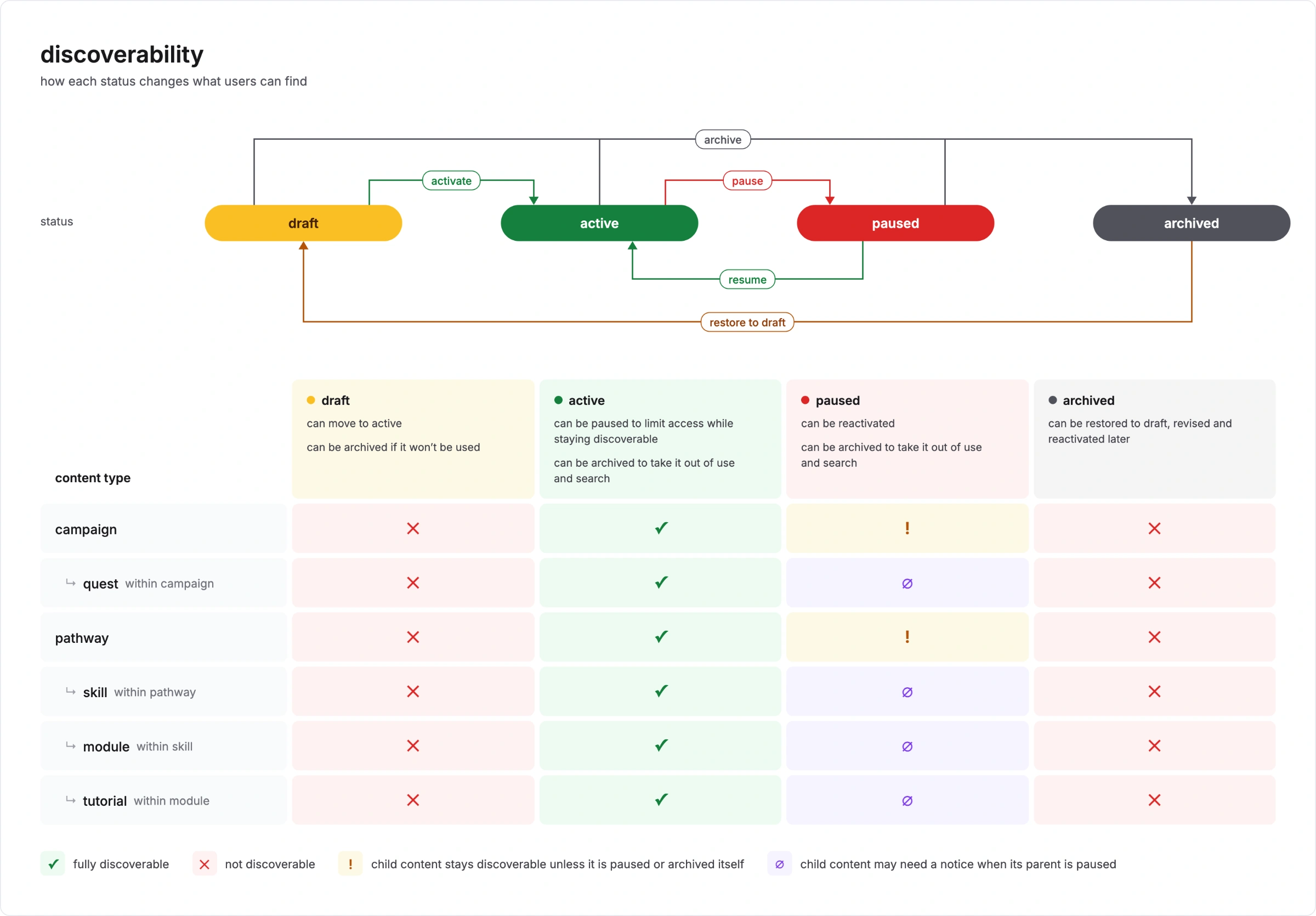 pathways and campaigns